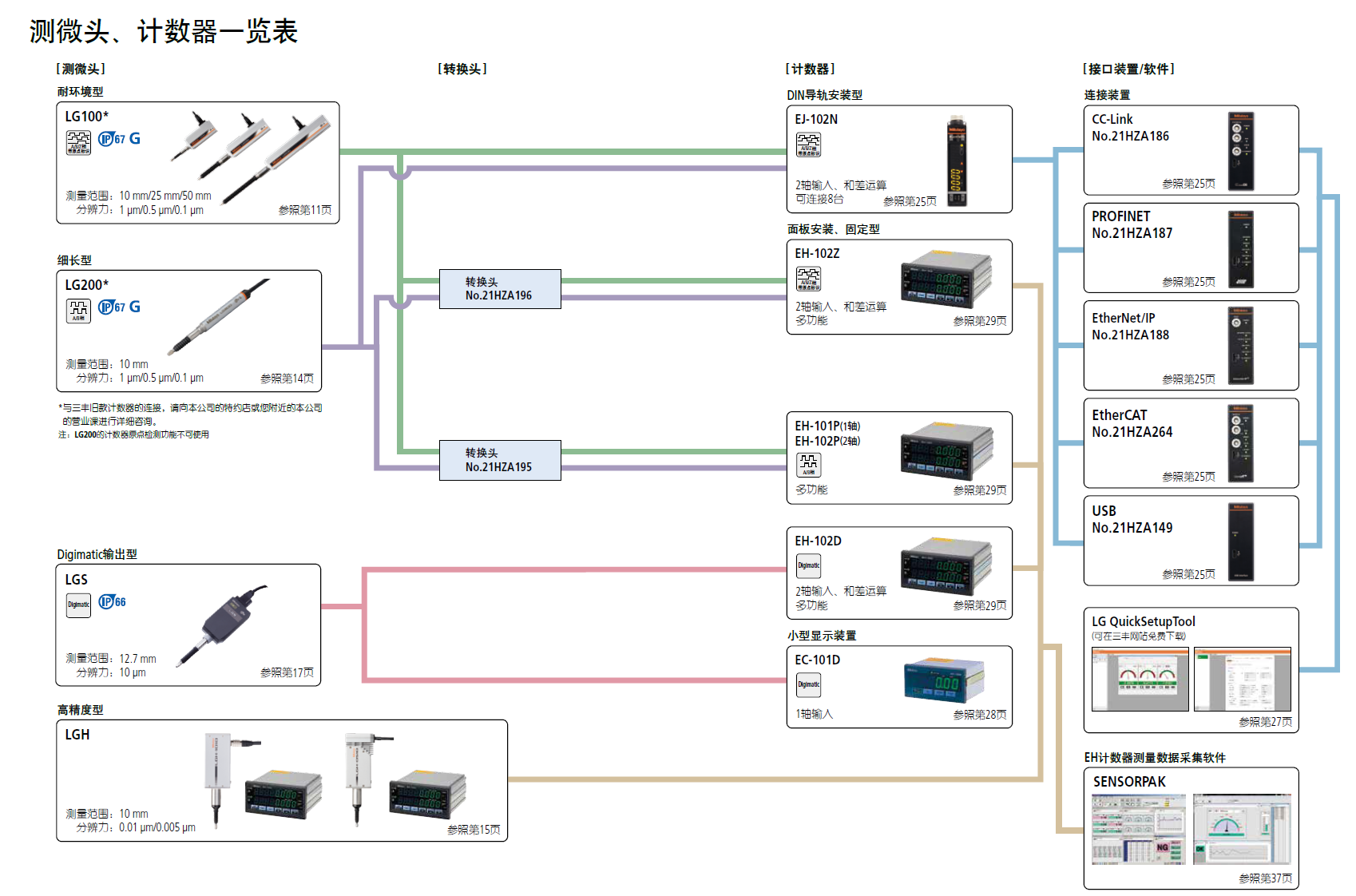 三豐測(cè)微頭 計(jì)數(shù)器 日本三豐LG100